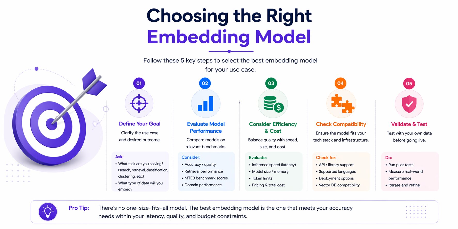 a snapshot of choosing the right embedding model
